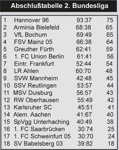Tabelle Babelsberg 2.Liga
